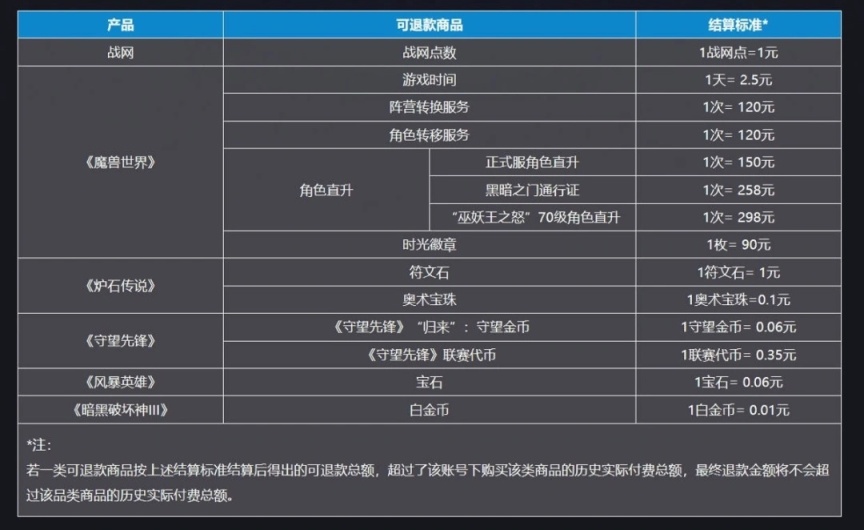 【鬥陣特攻】網易公佈退款流程-第0張