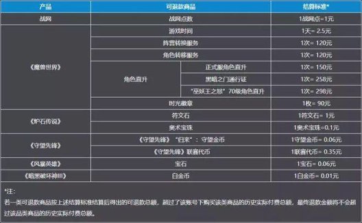 【PC遊戲】退款排隊超30萬！網易今日開啟暴雪遊戲退款申請-第0張