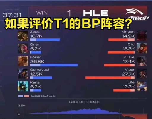 【英雄联盟】LCK最强战队翻车？T1教练遭质疑：Faker是队伍短板？-第4张