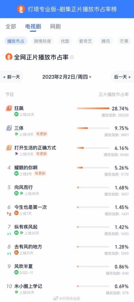 《狂飙》单日市占率28.74%：电视剧榜连续14天日冠-第1张