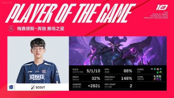 【英雄联盟】离开EDG后依旧是大腿，Scout入选周佳阵容，斩获MVP-第3张