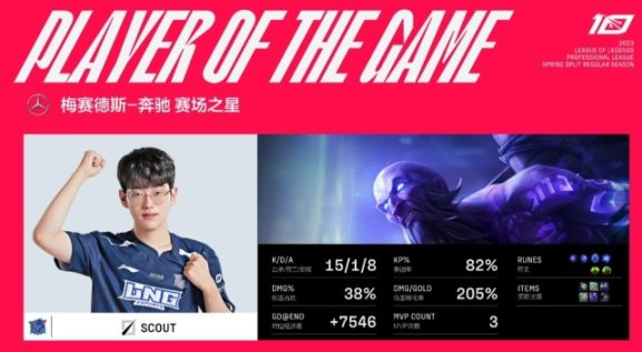 【英雄聯盟】離開EDG後依舊是大腿，Scout入選周佳陣容，斬獲MVP-第4張