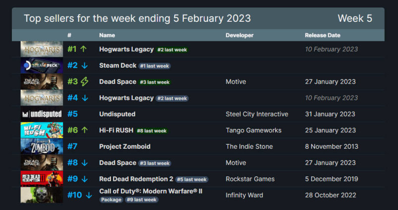 【PC遊戲】Steam周銷榜：不愧是知名IP！終結了Steam Deck的連勝並完成雙殺!-第0張