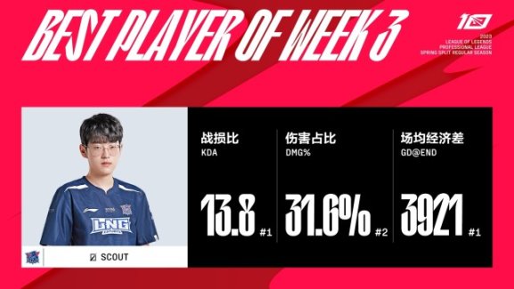 【英雄聯盟】離開EDG後依舊是大腿，Scout入選周佳陣容，斬獲MVP-第0張