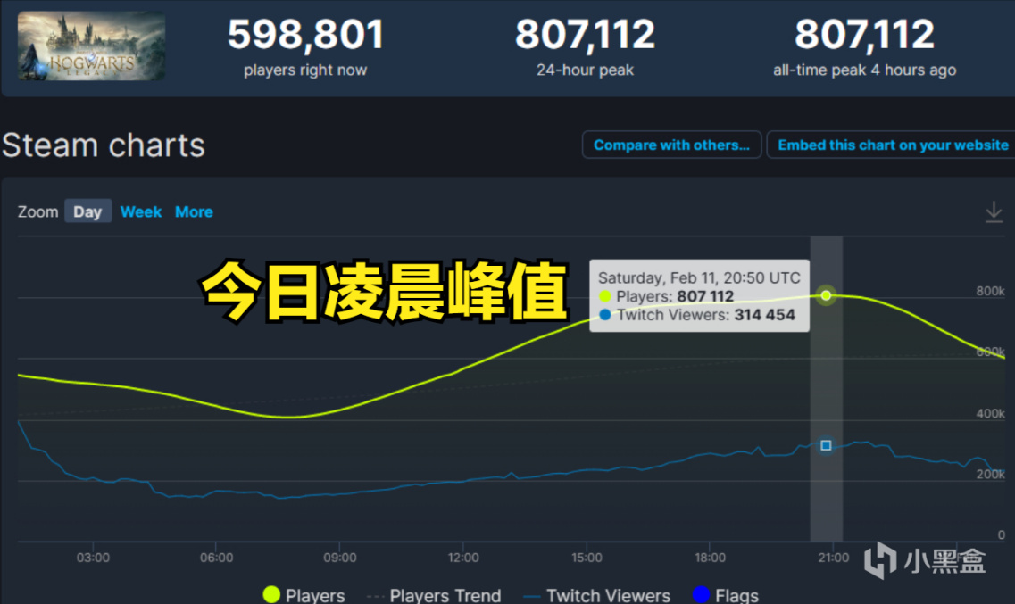 【PC游戏】霍格沃茨之遗Steam在线超80万，口碑持续发酵，好评如潮-第2张