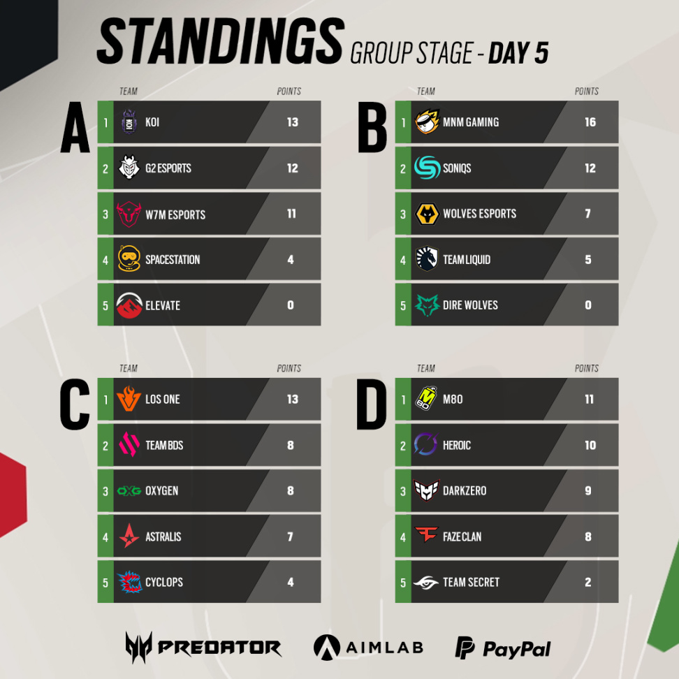【R6邀请赛】Day 5赛程结果与各战队积分.-第21张
