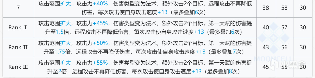 明日方舟仇白：法术大C！对单总伤约9.4万，配合铃兰还有40%脆弱-第1张