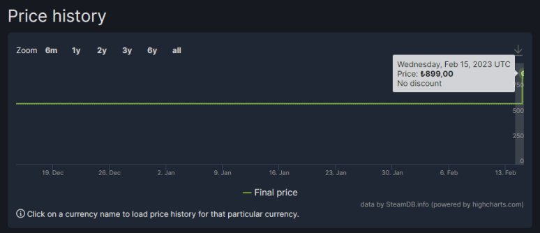 【PC遊戲】漲的比國區還貴30！《臥龍：蒼天隕落》Steam阿根廷區價格翻倍…-第2張