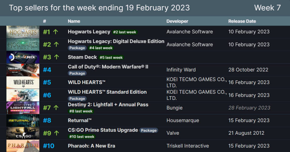 【PC遊戲】Steam周銷榜:霍格沃茨之遺發揮穩定,新作狂野之心上榜雙殺-第0張