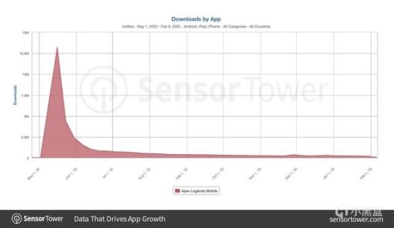 【手游每日情报姬-2.26】Apex 手游在全球累积安装仅 3700万次-第2张