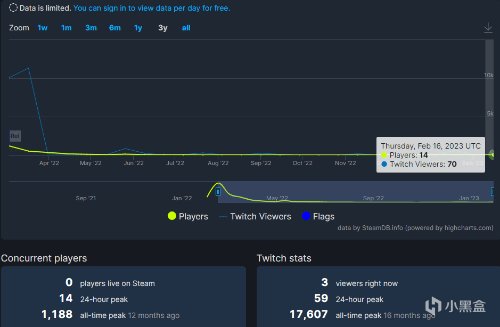 《巴比倫隕落》兩天後將正式停服， Steam目前仍有個位數玩家在線-第1張
