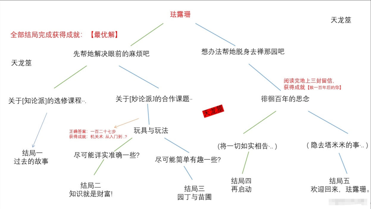 【原神】珐露珊邀约事件保姆级全结局+成就攻略-第21张