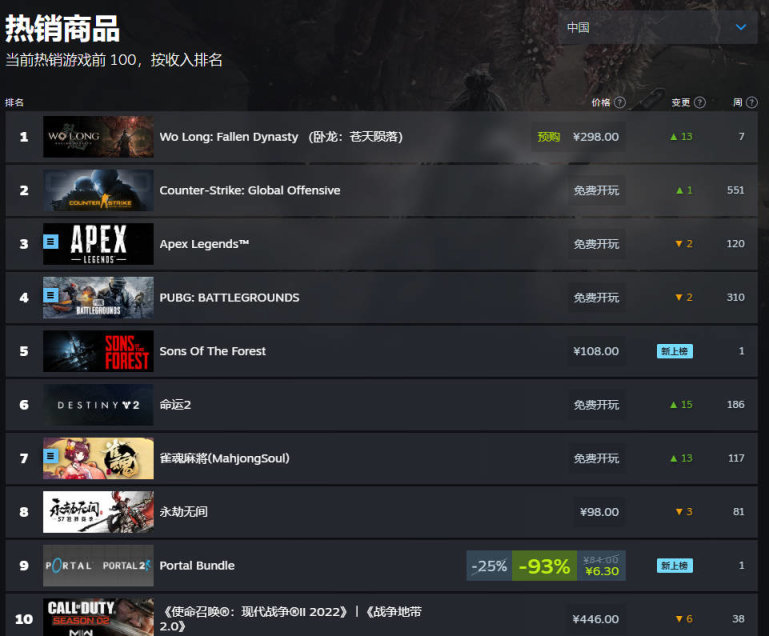 《卧龙苍天陨落》登顶Steam中国地区热销榜！-第0张