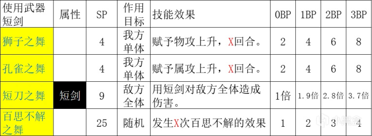 【八方旅人2】全职业技能分析：剑士、舞娘、学者篇！-第26张