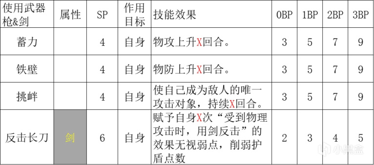 【八方旅人2】全职业技能分析：剑士、舞娘、学者篇！-第7张