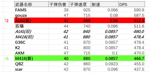 【絕地求生】22.2體驗服評測：FAMS拉胯/AUG加強/MK47意外驚喜！-第3張