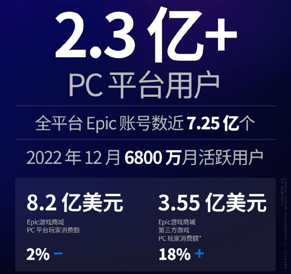 【PC遊戲】EPIC去年送出7億份免費遊戲，今年雙管齊下能追上STEAM的腳步嗎？-第1張