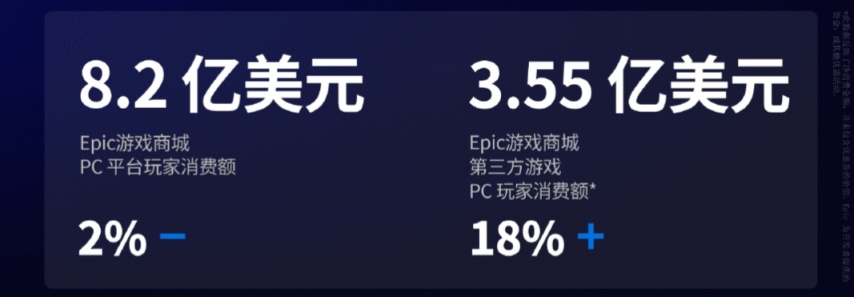 【PC游戏】E宝的2022年度回顾：消费额7.25亿，领取游戏数量超7亿-第1张