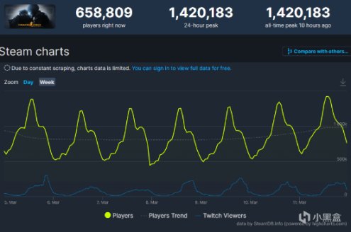 《CSGO》玩家数再破记录！同时在线高达142万人