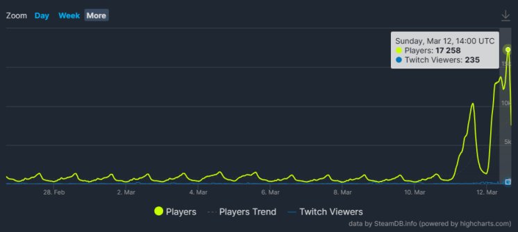 《精靈與螢火意志》新史低18元，Steam在線人數突破1.7萬人-第1張