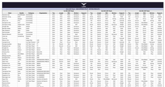 【英雄联盟】viper颗粒无收！仅有3人为他投一阵票，最终还是输给GEN-第4张