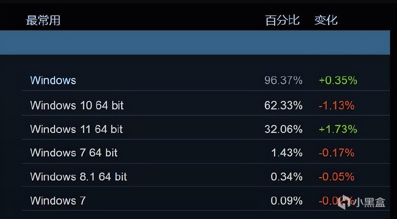 【PC遊戲】育碧宣佈退出2023年E3；Steam明年不再支持Win7和Win8-第5張