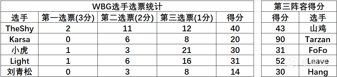 【英雄联盟】TheShy差3分，小虎仅差1分！WBG无人入选最佳阵容竟是因为教练-第2张