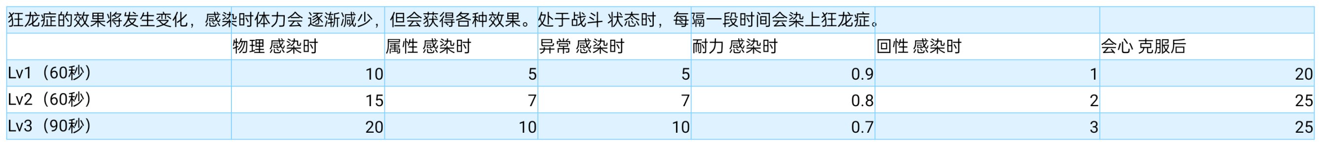 【怪物猎人：崛起】mhrs全配装常用技能简析-第8张