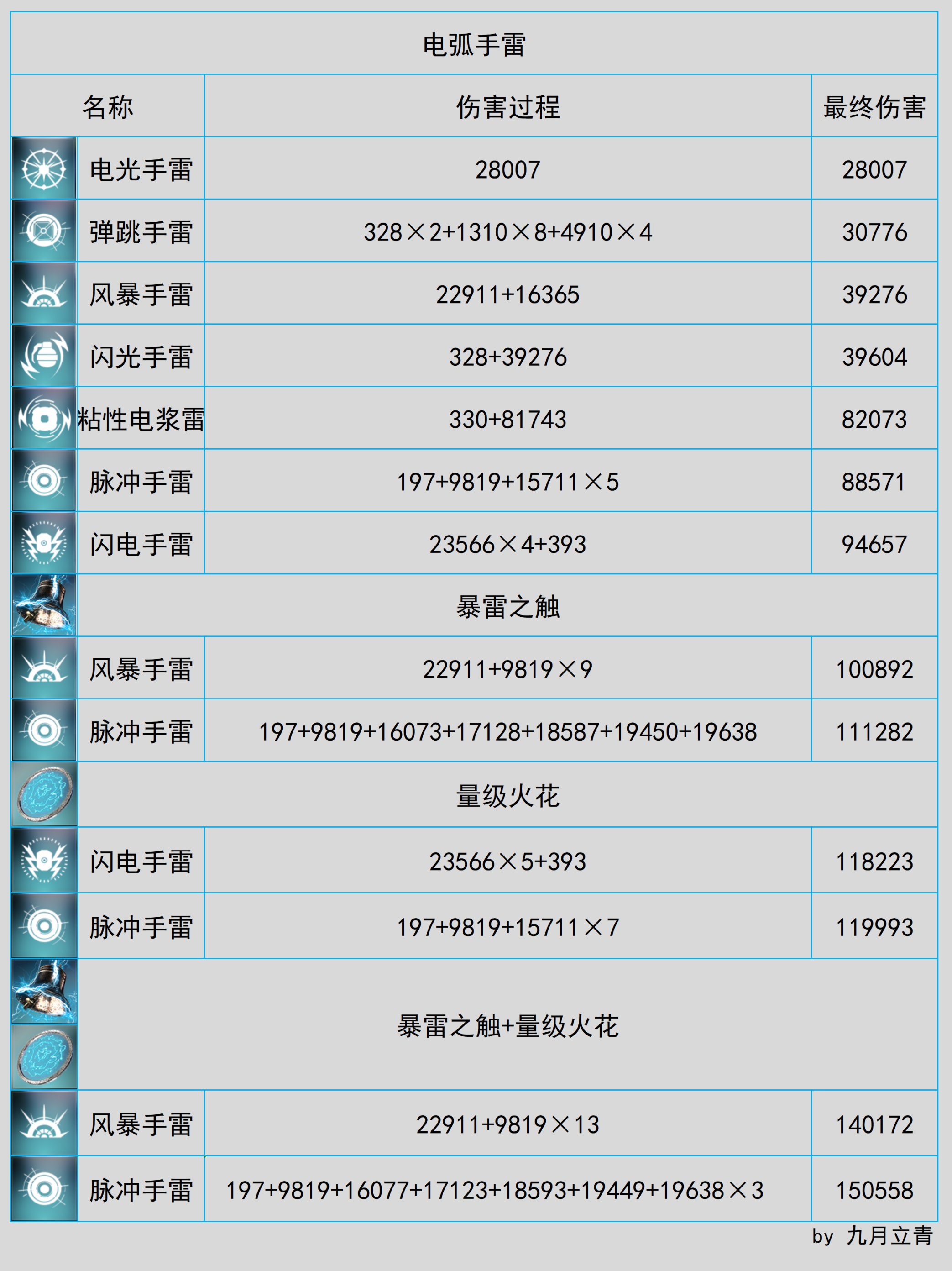 【命运2】抗战赛季手雷近战pve伤害数据-第3张