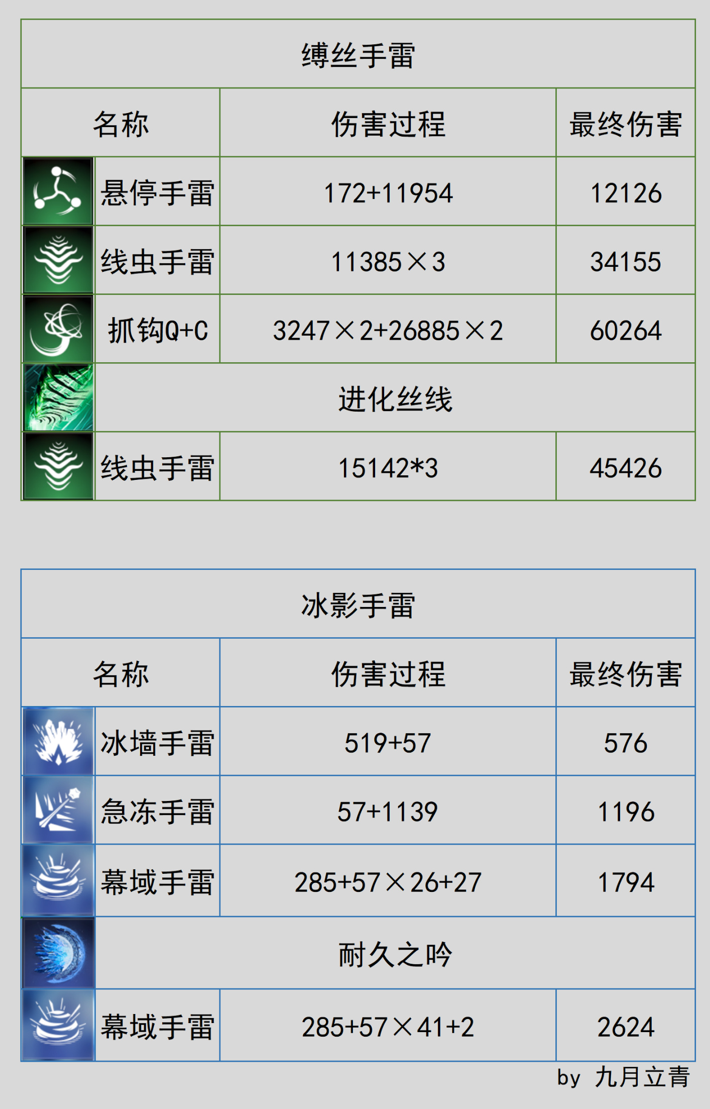 【命运2】抗战赛季手雷近战pve伤害数据-第4张