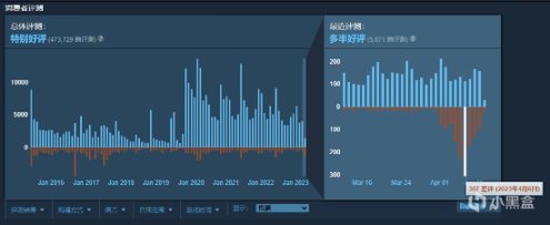 《方舟》收费升级遭差评轰炸抵制 官方取消捆绑包改为涨价销售