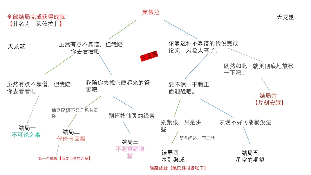 【原神】莱依拉邀约事件全结局+成就攻略-第29张