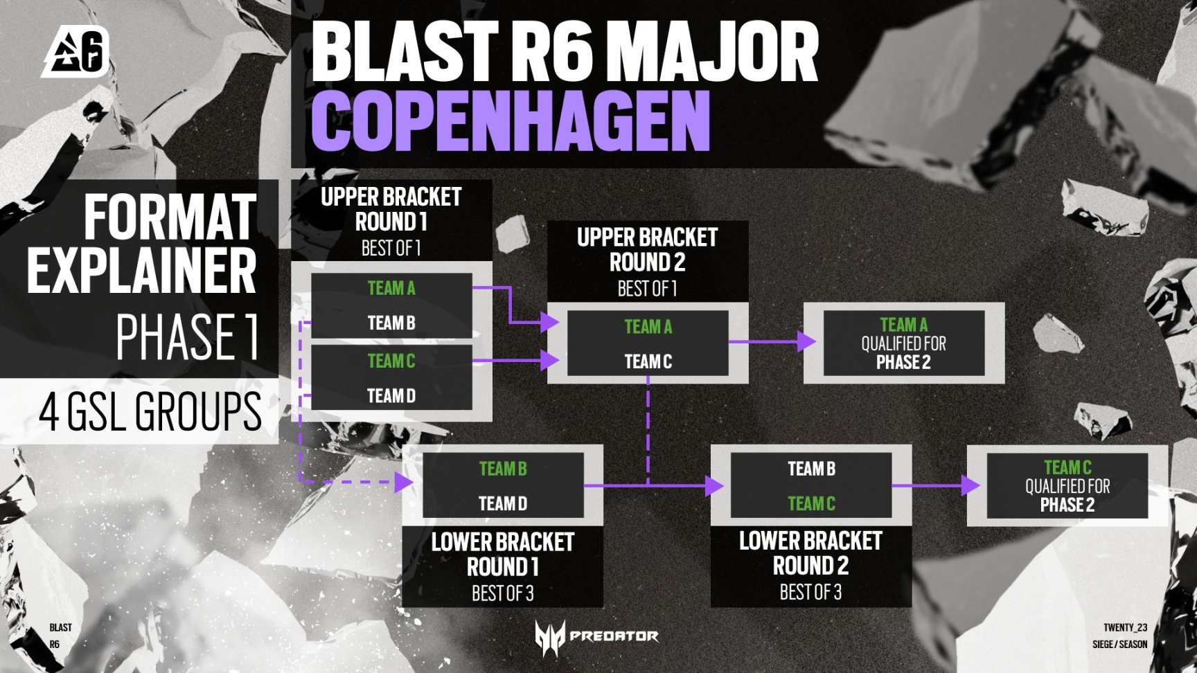 【BLASTR6】哥本哈根邀请赛阶段一参赛小队与阶段安排-第5张