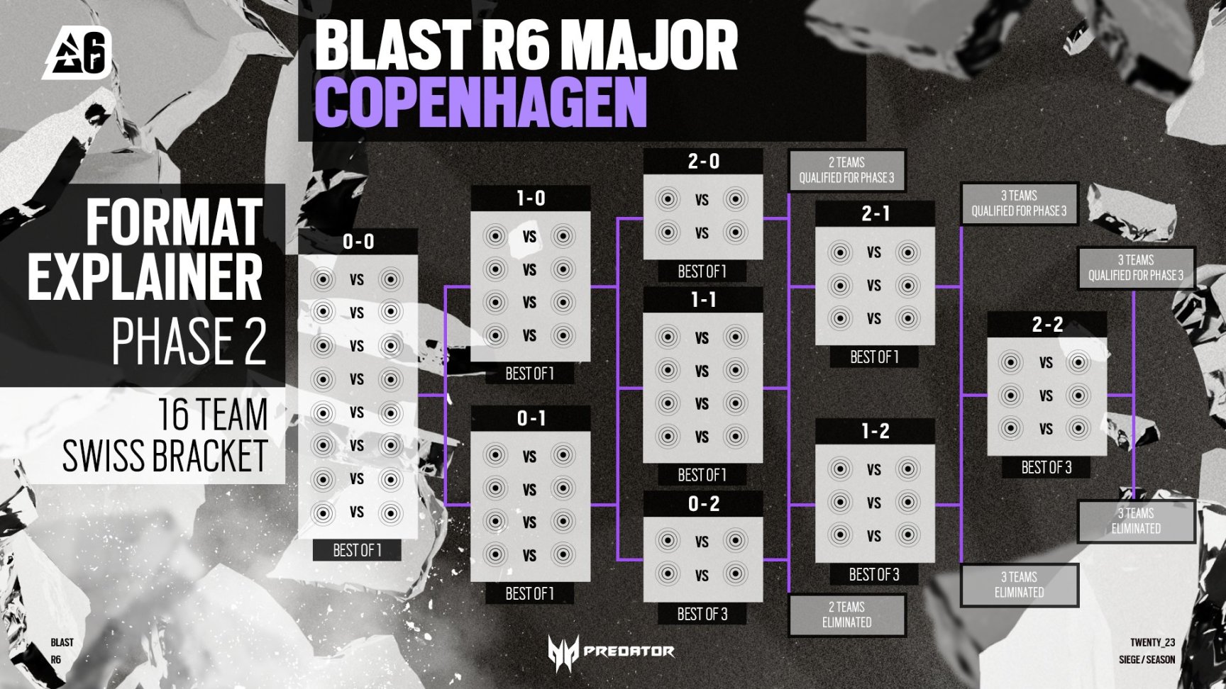 【BLASTR6】哥本哈根邀请赛阶段一参赛小队与阶段安排-第6张