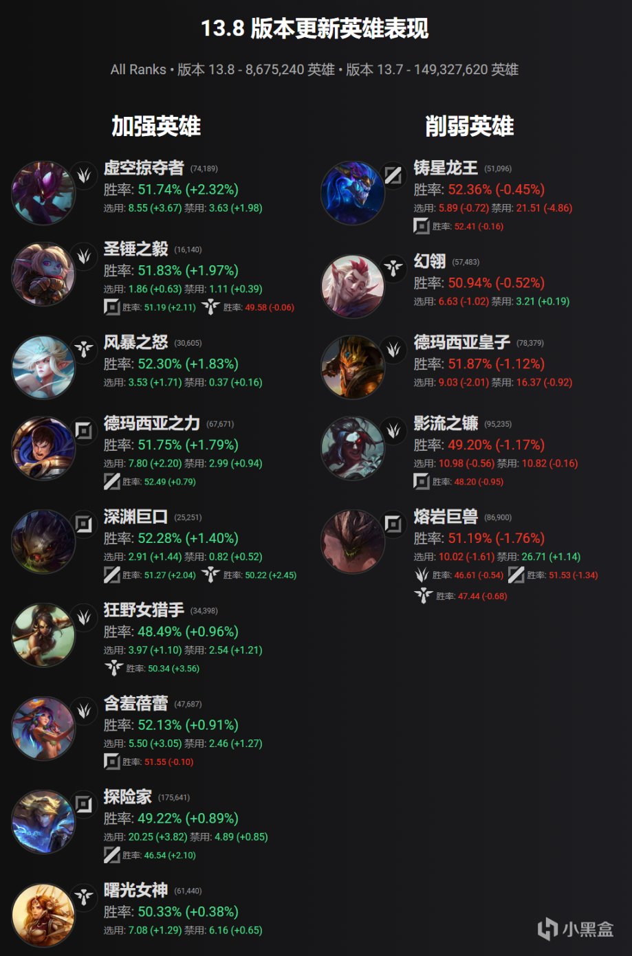【英雄联盟】Ac-三分钟玩转13.8，简单粗暴上大分-第1张