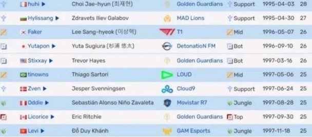 【英雄聯盟】MSI年紀最大的10位選手，faker只排在第三-第3張