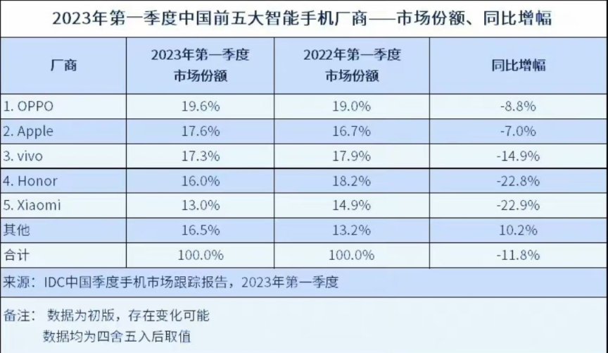 一加转型大成功？OPPO夺得本年国内市场销量第一！