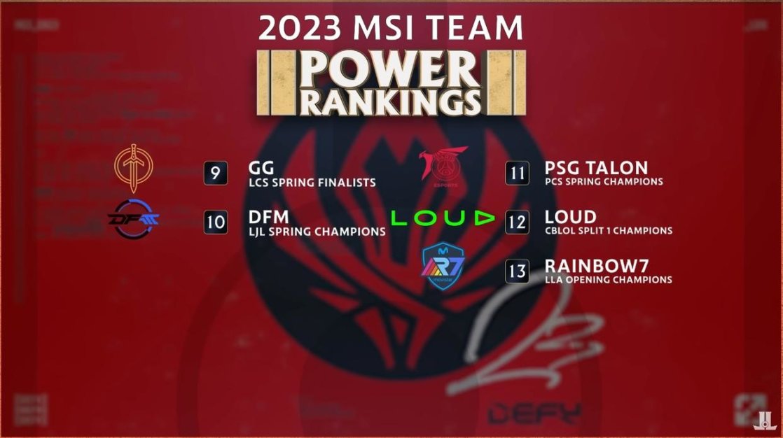 【英雄聯盟】LCK就是比LPL強？外媒公佈2023MSI參賽隊伍實力排名-第2張