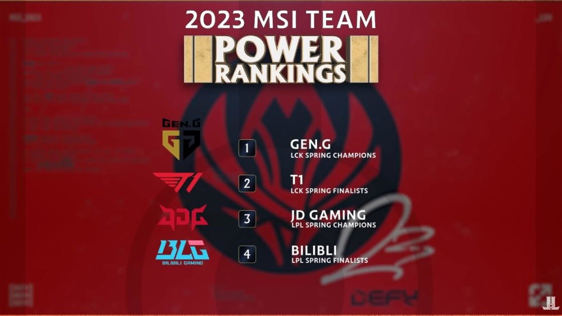 【英雄聯盟】LCK就是比LPL強？外媒公佈2023MSI參賽隊伍實力排名-第0張