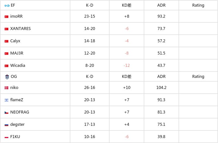 【CS:GO】狂热派对 2023：OG和paiN分别晋级淘汰赛-第10张