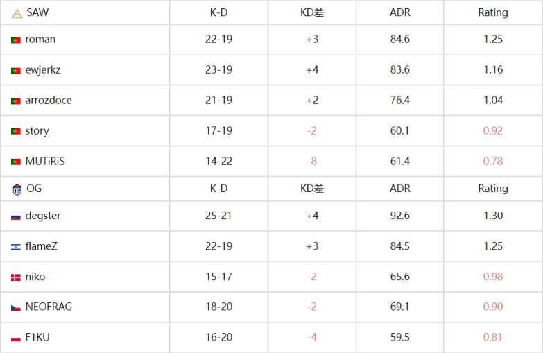 【CS:GO】狂熱派對 2023：Cloud9和OG分別獲勝晉級-第14張