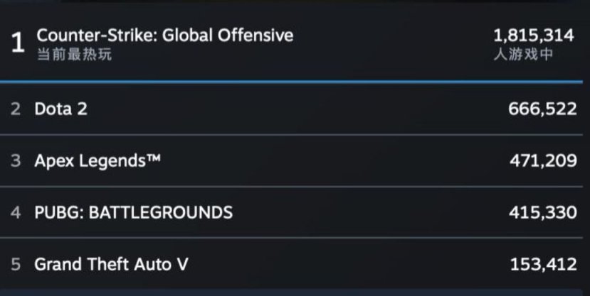 【PC游戏】再创新高！CS:GO同时在线人数突破180万-第1张