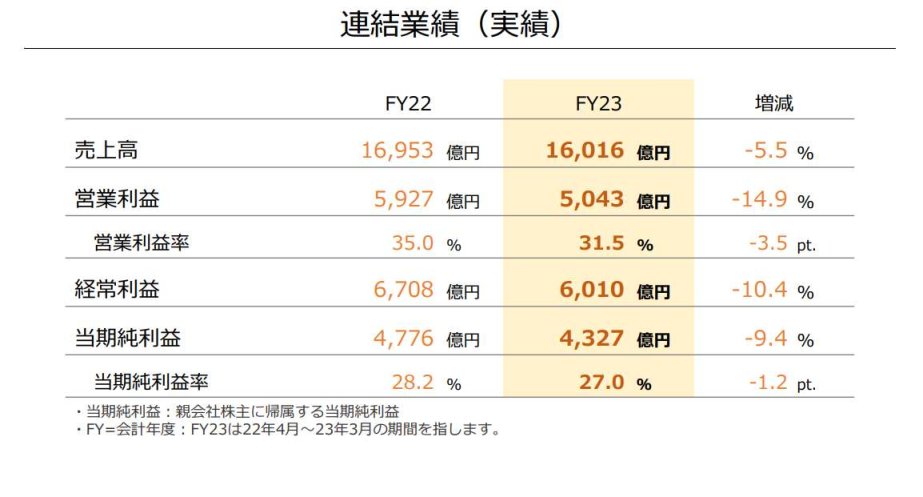 【主机游戏】任天堂公布22-23年财年财报 营业利润和ns销量有所下滑-第0张
