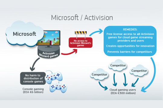【PC游戏】欧盟委员会宣布批准微软收购动视暴雪 微软总裁回应-第0张