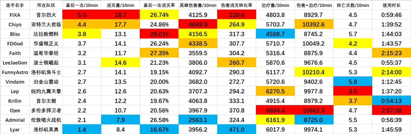 鬥陣特攻聯賽安娜、盧西奧、獵空數據統計表-第2張