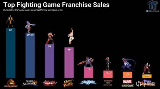 【PC遊戲】八個暢銷格鬥遊戲系列中真人快打系列以8000萬銷量位居榜首