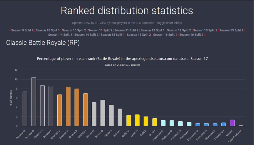 《Apex英雄》玩家段位分佈統計｜大師段位人數居首位？可信度擔憂-第4張