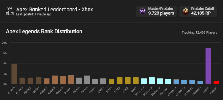 《Apex英雄》玩家段位分佈統計｜大師段位人數居首位？可信度擔憂-第3張