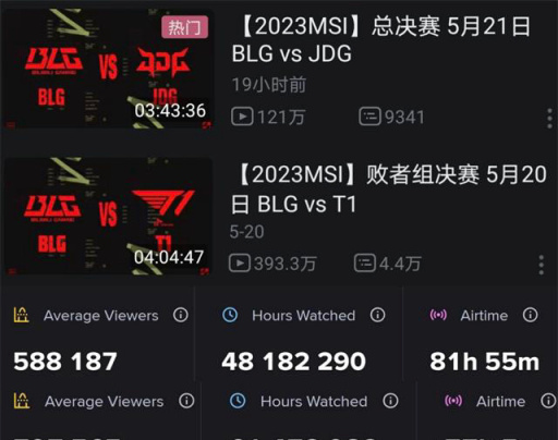 【英雄聯盟】含“金”量最低的一場msi？決賽觀看量排第八，獎金不如往年第六-第1張