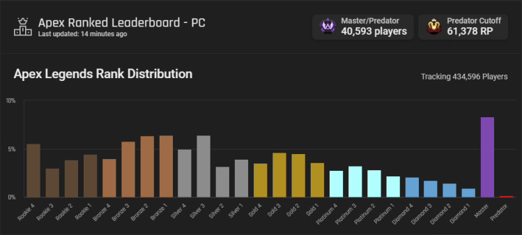 《Apex英雄》玩家段位分佈統計｜大師段位人數居首位？可信度擔憂-第1張